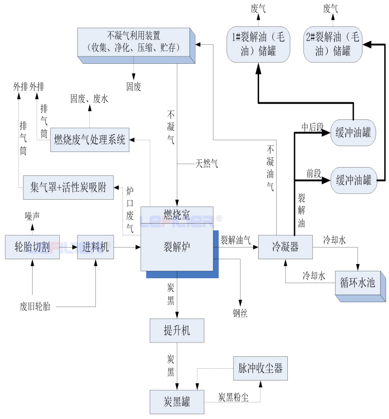 廢輪胎煉油