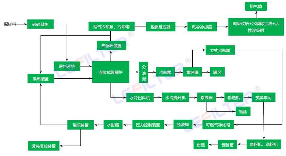 連續式裂解工藝流程