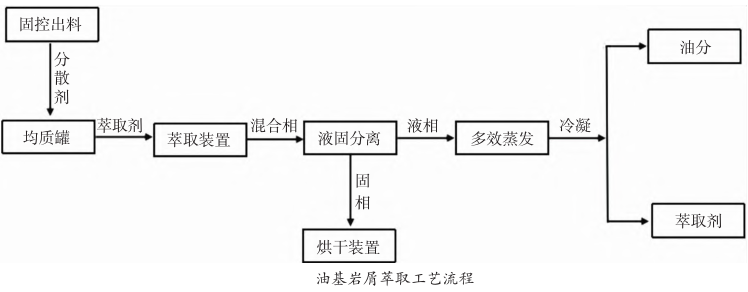 油基巖屑萃取處理工藝流程