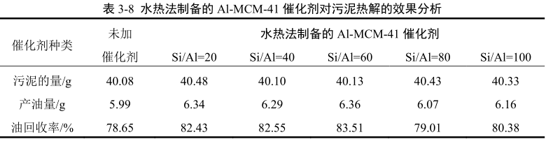 水熱法制備的Al-MCM-41對(duì)油泥熱解效果的分析