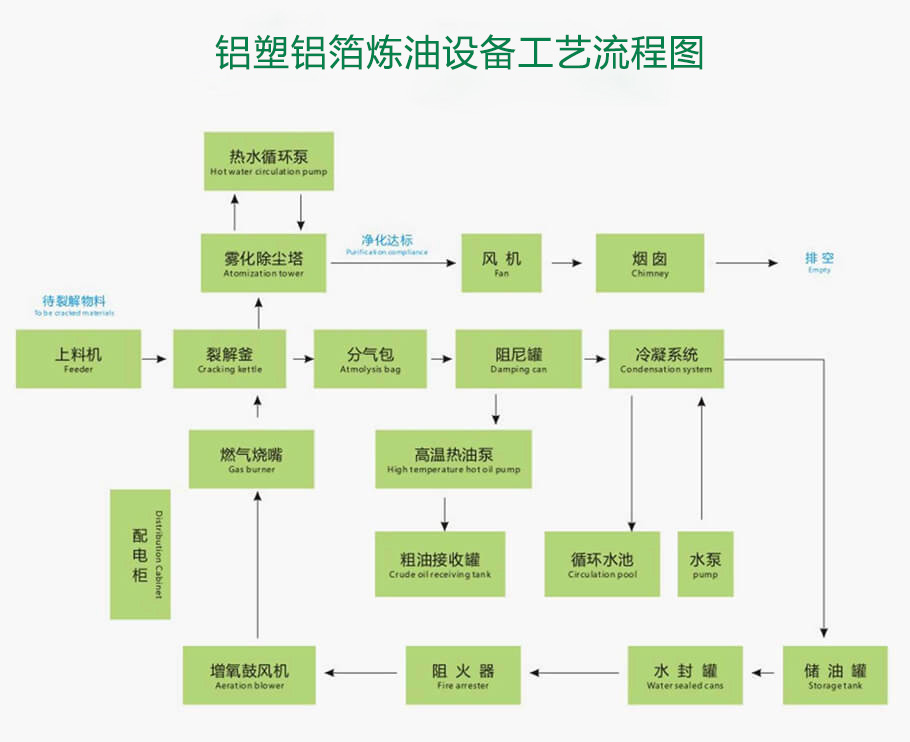 鋁塑鋁箔煉油設備工藝流程圖